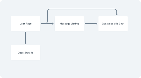a flow map showing the user flow from User Page -> Message Listing -> Quest specific chat