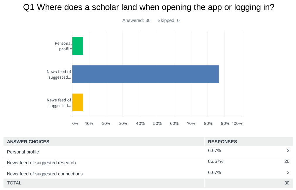 A bar graph for “Where does a scholar land when opening the app or logging in?” shows Personal Profile was chosen 6.67% of the time, Newsfeed of suggested research was chosen 86.67% of the time, and news feed of suggested connections was chosen 6.67% of the time.
