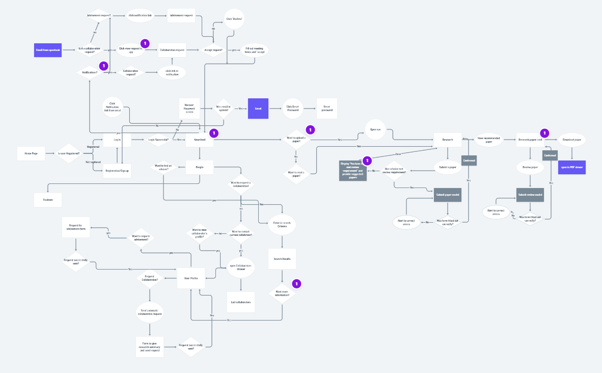User flow map shows many possible interactions with the app.